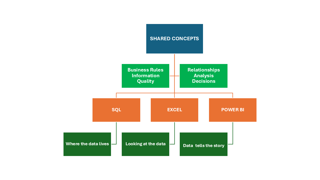 Shared Concepts Across SQL Excel and Power BI